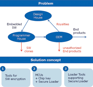 Figure 5. For the XMC1000 family, Infineon has developed an innovative IP protection concept.